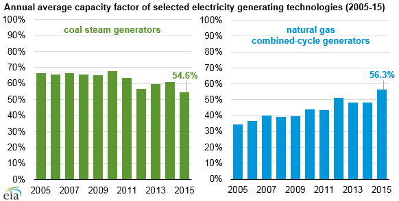 Capacity factor