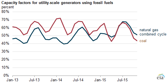 Capacity factor