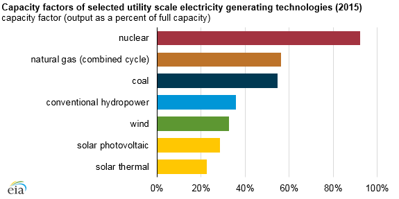 Capacity factor
