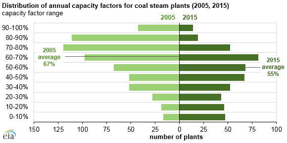 Capacity factor