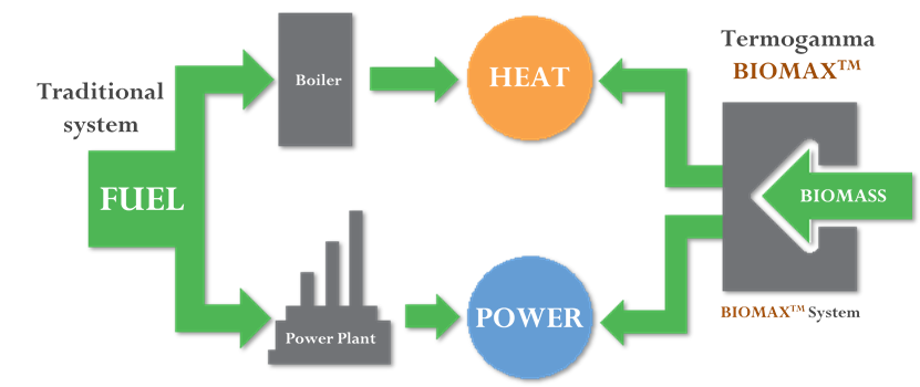 Cogeneration