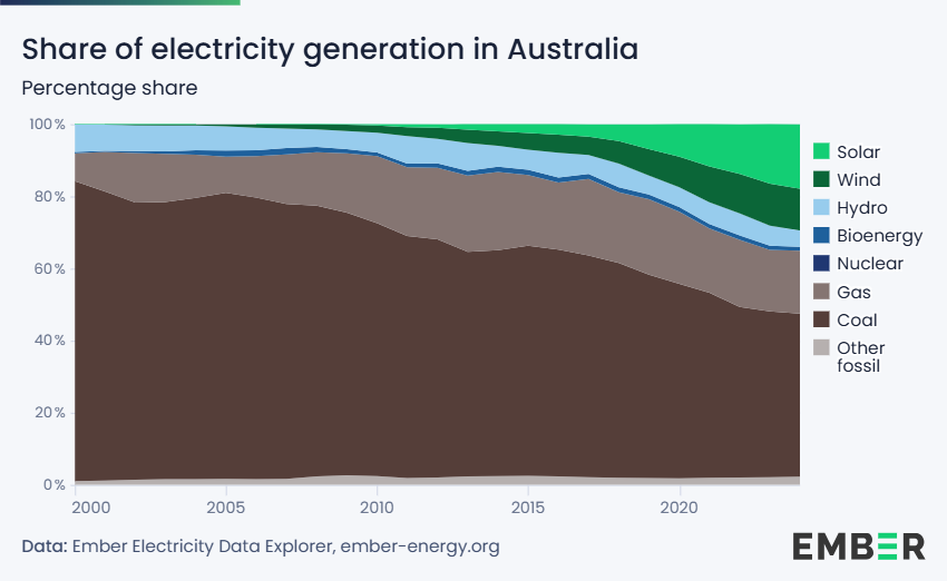 Electricity generation