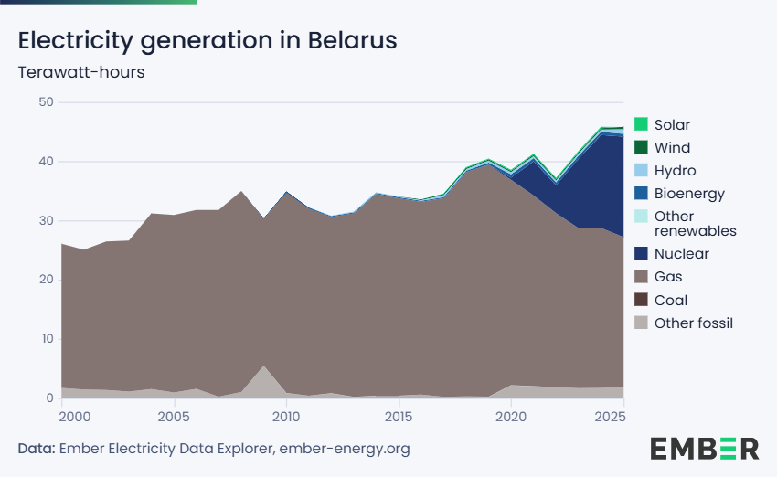 Electricity generation